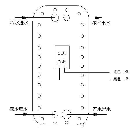 统一进水后在膜堆内部进行水流分配; u 浓水和极水出水为同一根管路