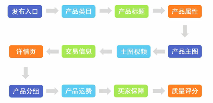 大市场产品发布——流程大纲