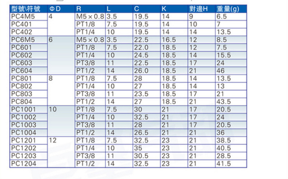 气动快速接头pc8-02铜外螺纹直通快插气管接头pc10-03/pc 12-04