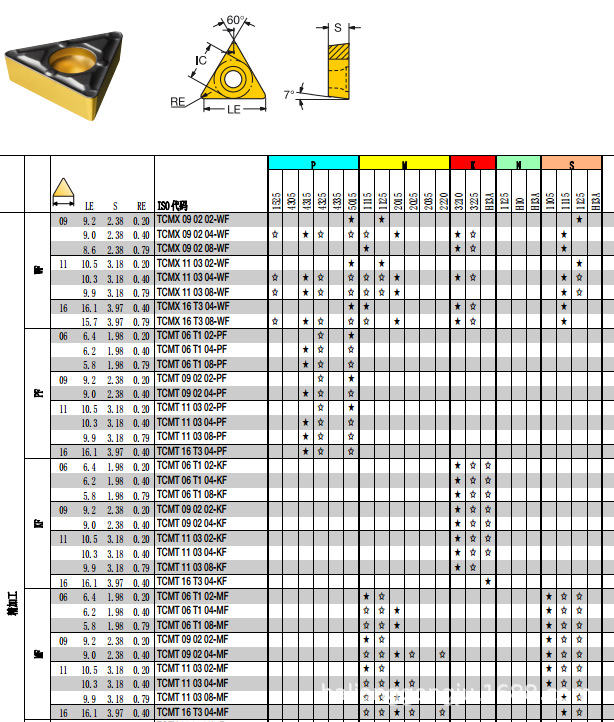 瑞典山特维克原装车刀片tcmt06t104-kf 3210加工铸铁件