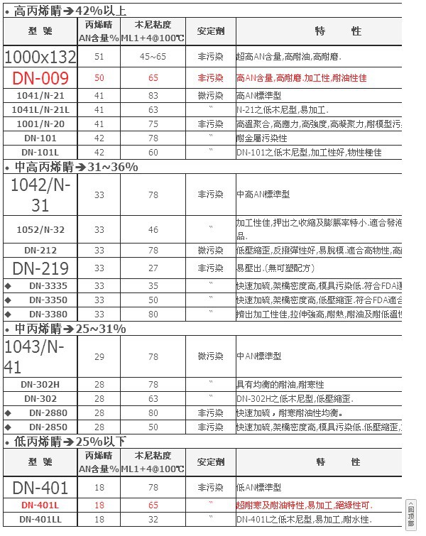 瑞翁氢化丁腈橡胶3350