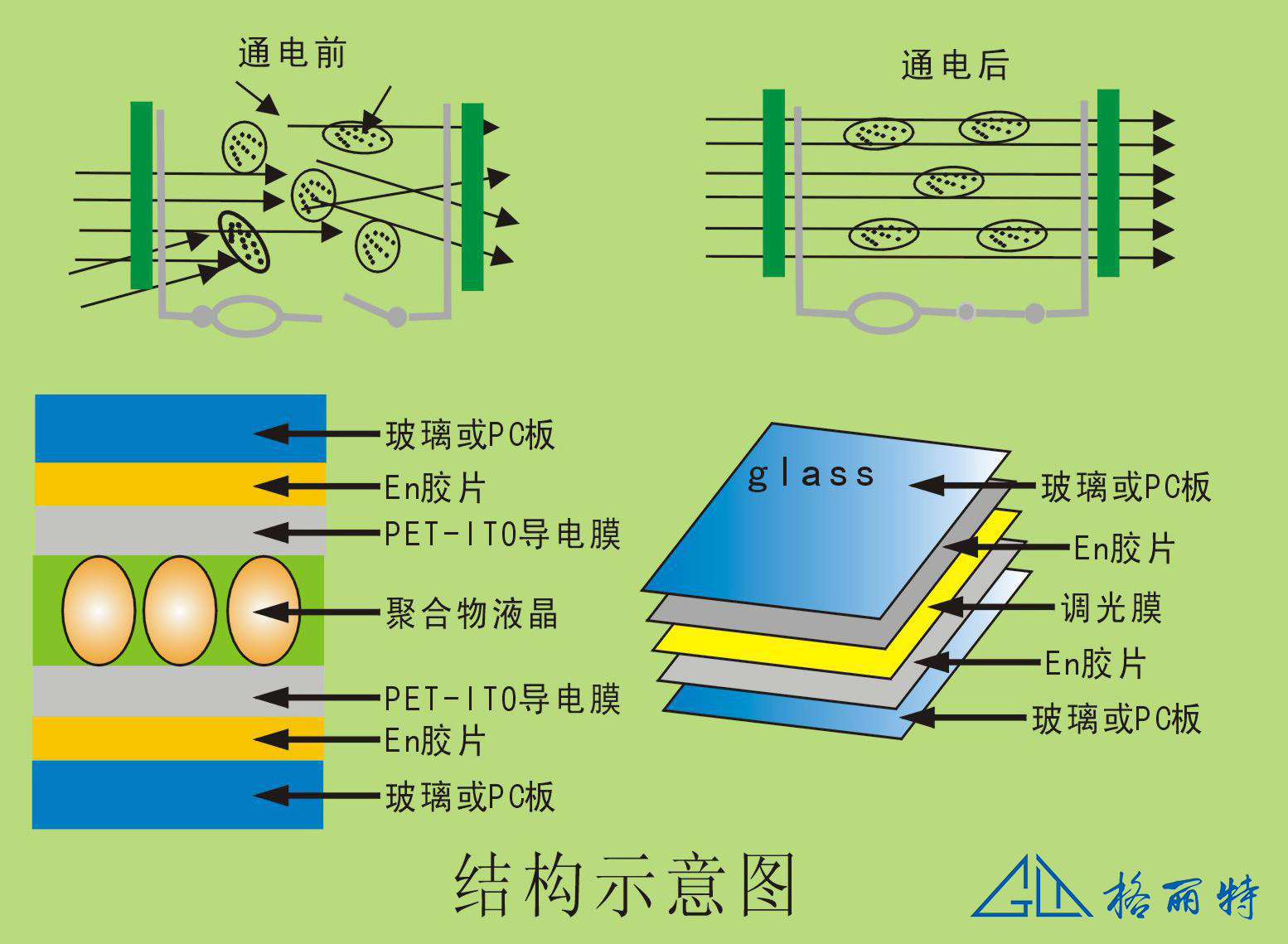 专业生产调光玻璃批发调光膜pdlc液晶膜