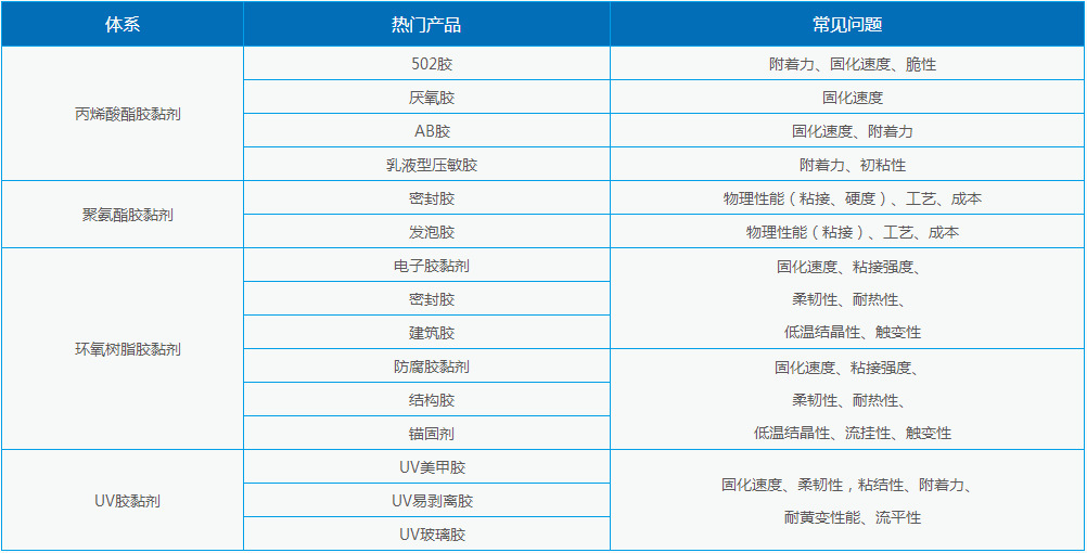 107胶水配方改进性能改进辅助开发107胶水配方分析检测