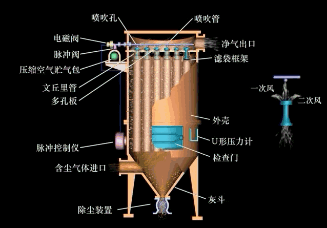 加工定制 布袋除尘器生产厂家 环保除尘设备除尘器 锅炉除尘设备