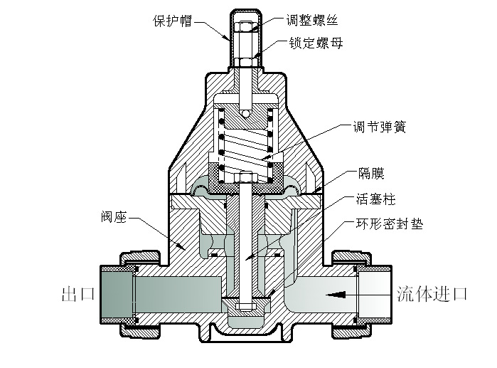 台资塑胶阀门工厂直销upvc背压阀安全阀泄压阀塑料安全溢