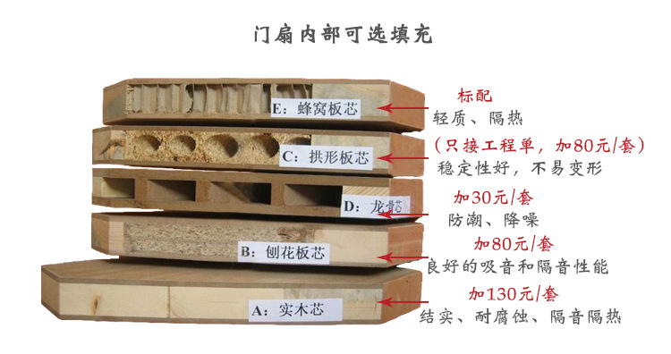 免漆环保复合木门mdf生态门非标定制质量好货期快出口单工程单用