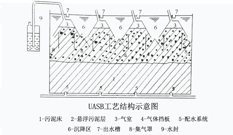 山东蓝驰uasb反应器