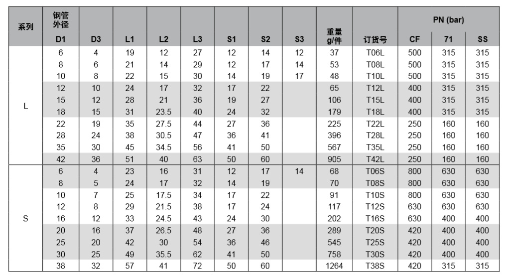 parker派克t三通接头t16scfx现货供应