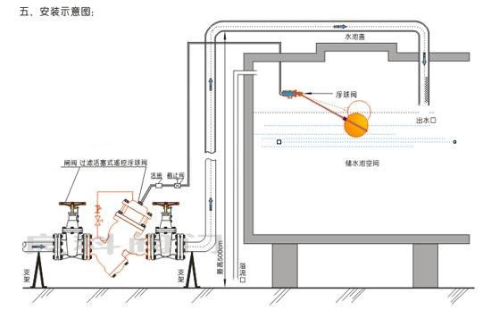 dn350过滤活塞式遥控浮球阀水塔专用浮球阀yq98003-25c水位自动阀