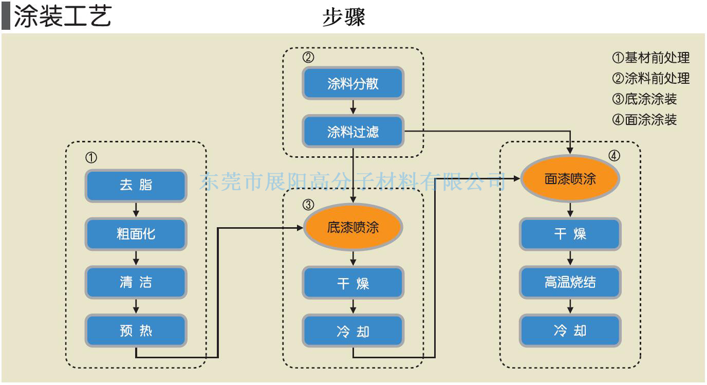 特氟龙喷涂工艺流程图片