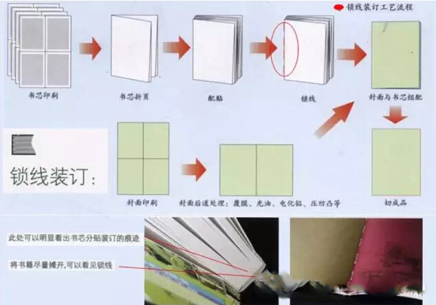 将各页穿在一起,然后用胶水将印品的各页固定在书脊上的一种装订方式