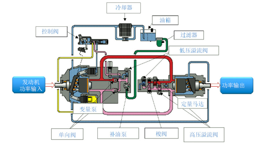 你知道液压系统由哪些东西组成吗?