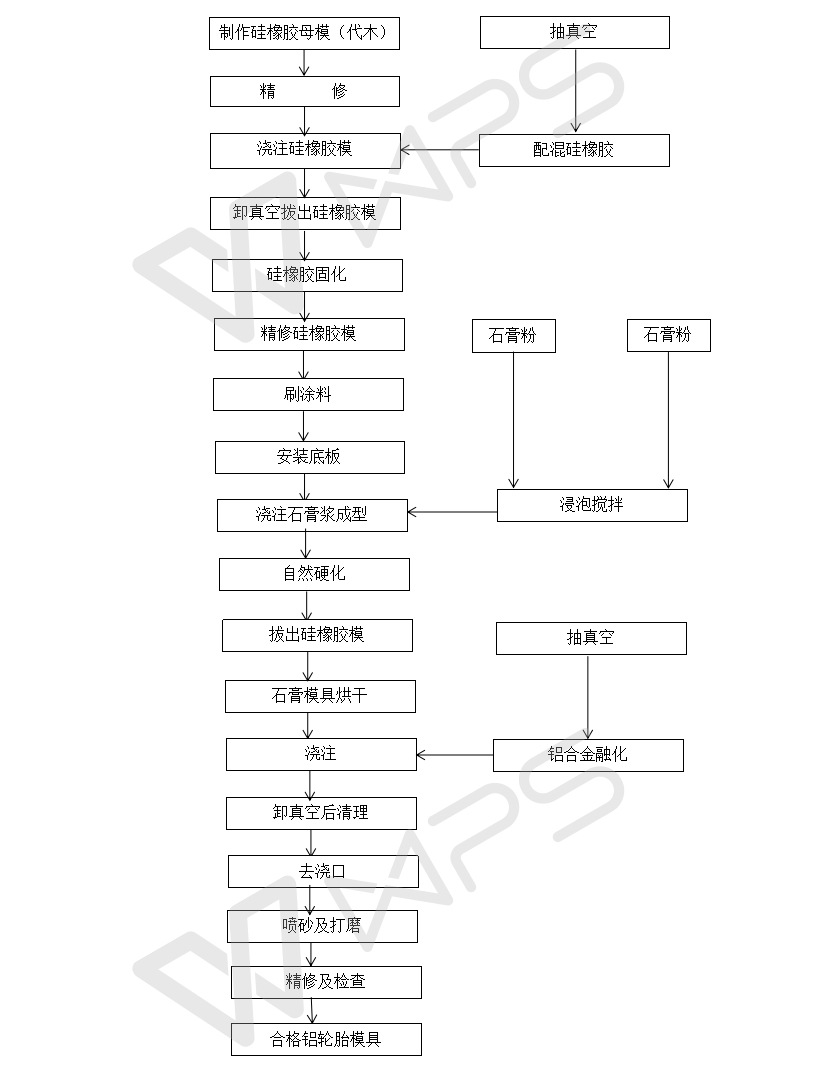 汽车轮胎硅橡胶模具制作
