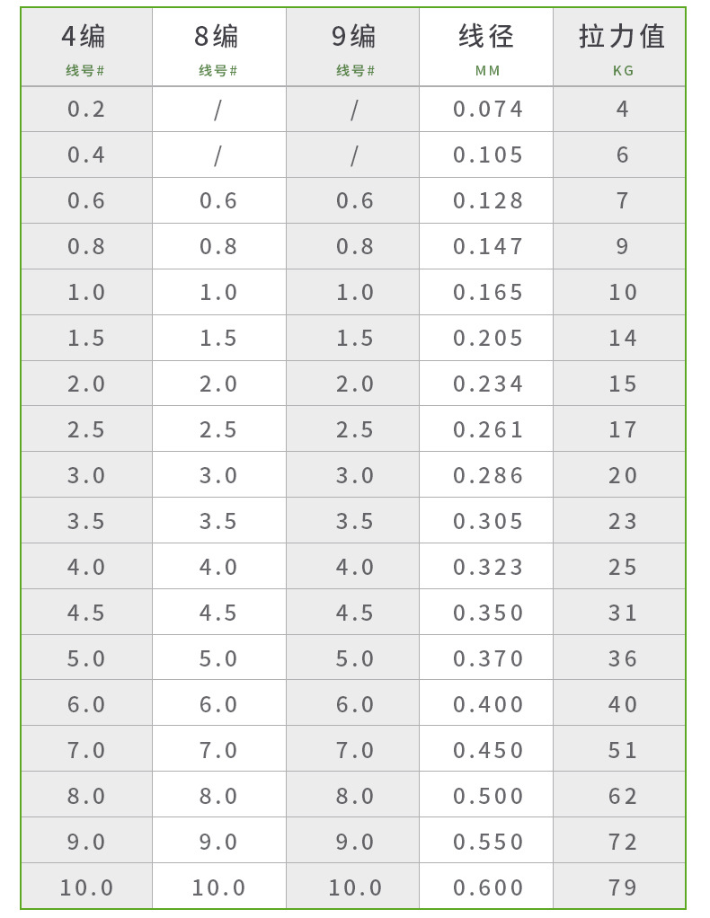 尼龙线鱼线拉力对照表图片