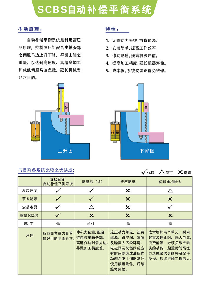 机床配重-scbs自动补偿平衡系统替代铁块配重减轻伺服马达负载