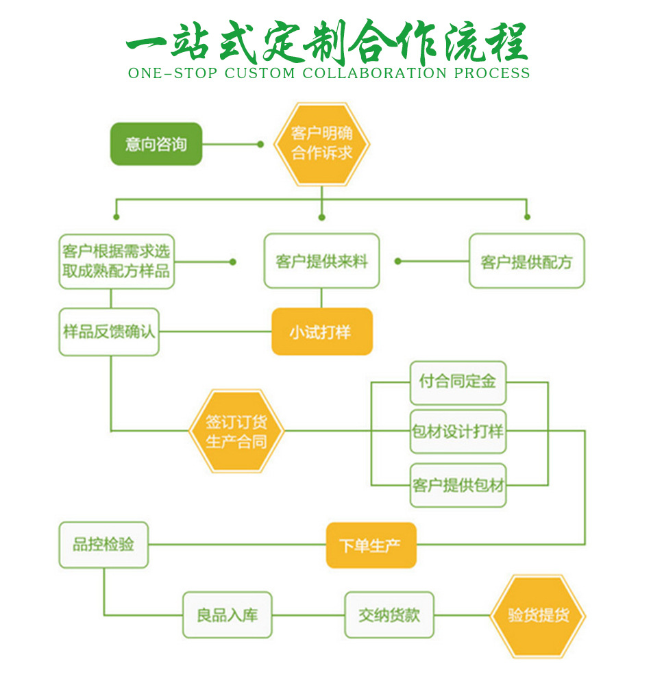 详情页-合作流程-绿色