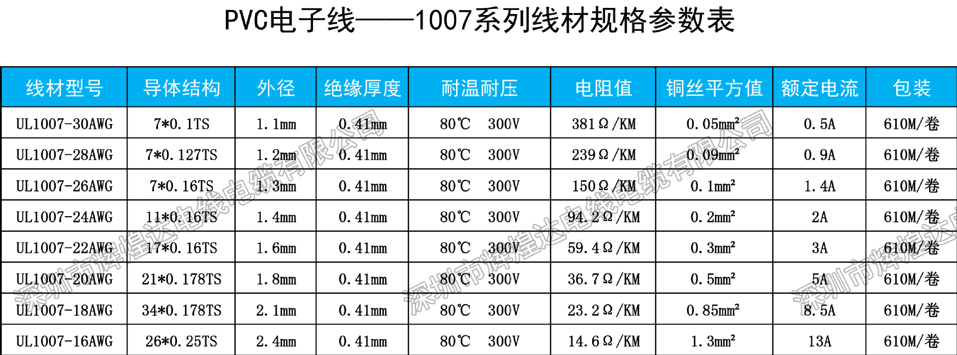 厂家直销ul1007 20awg1569电子线pvc电子线1617移动电源导线