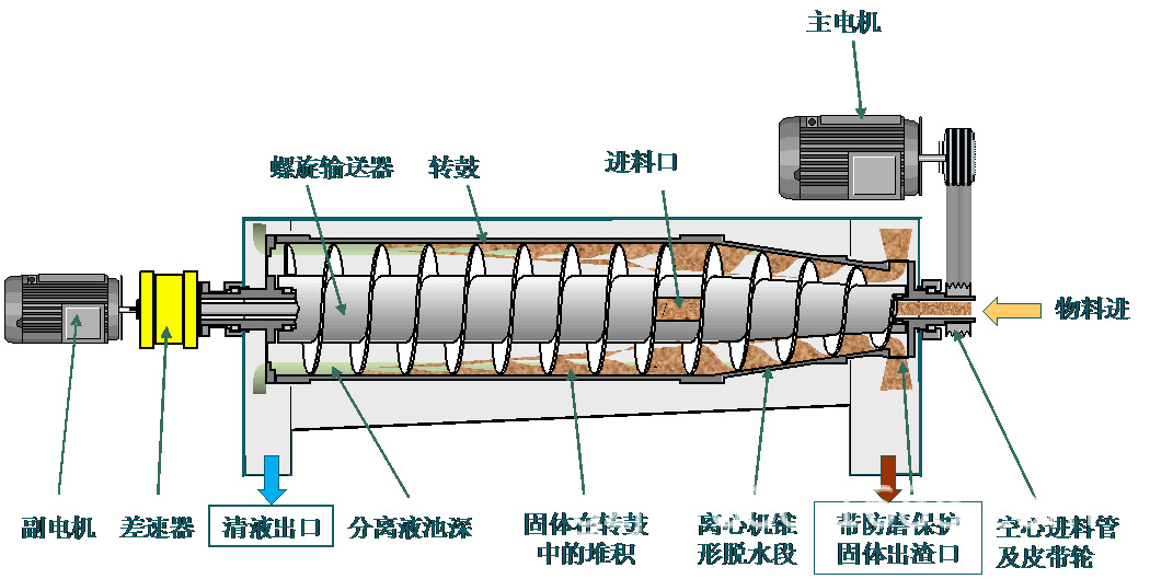 广州卧螺离心机 广州离心机 高速分离机 卧式脱水机