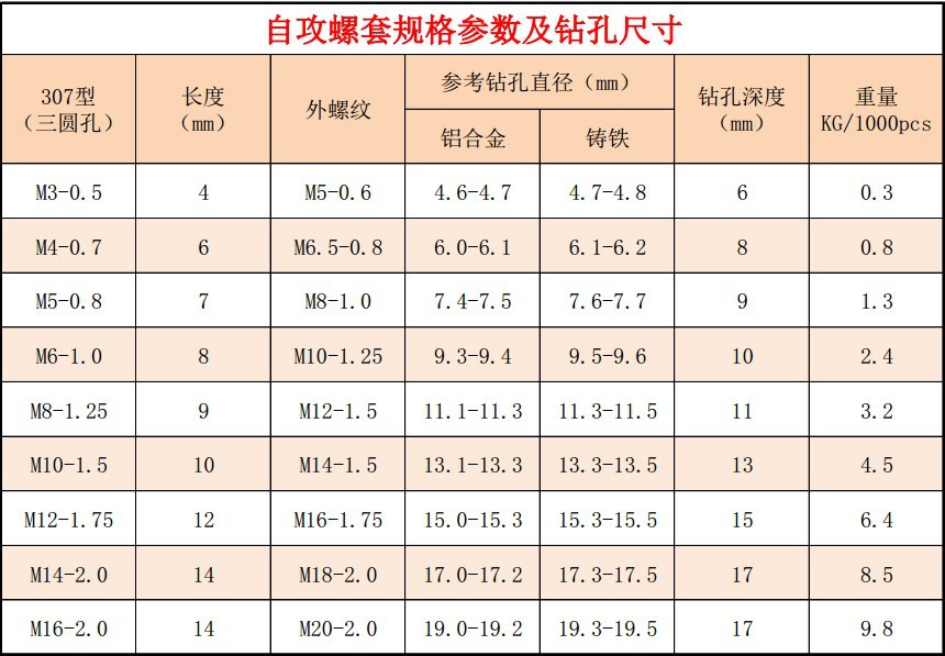 自攻螺套常用产品规格-307型