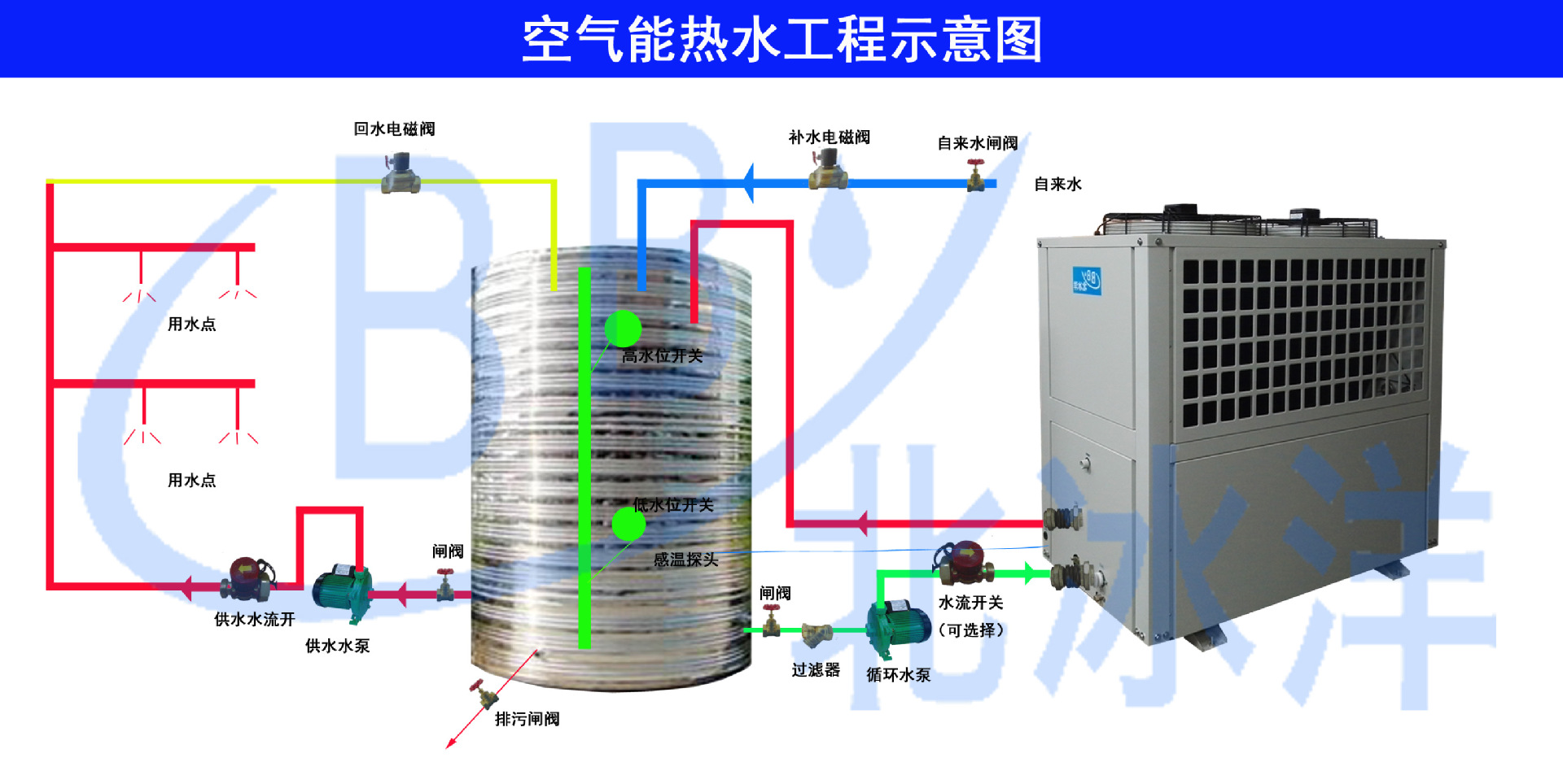 北冰洋空气能供暖 热泵热水器 恒温泳池 热泵烘干机 承接工程安装