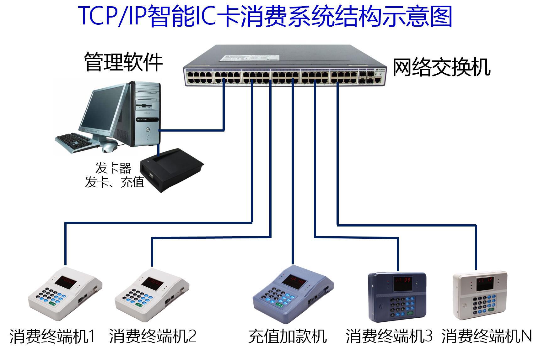 ic卡消费系统结构图