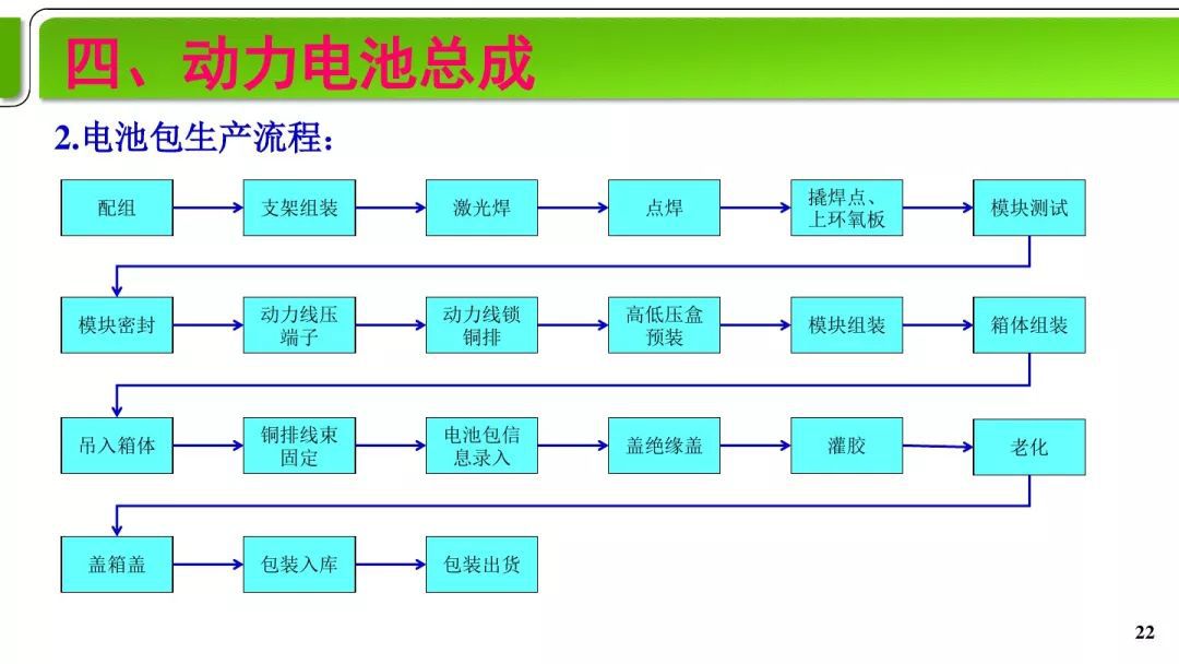 锂电池pack工艺详解