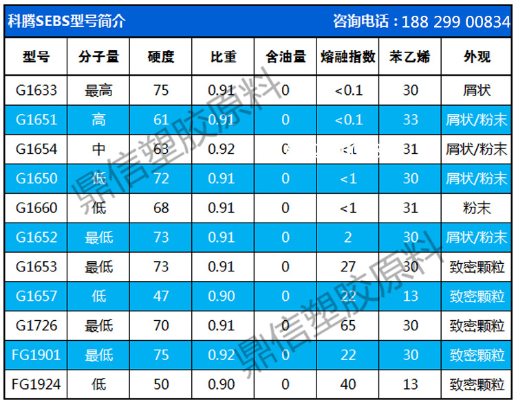 即氢化后之苯乙烯与丁二烯共聚物,g-1651h为超高分子量之规格,苯乙烯