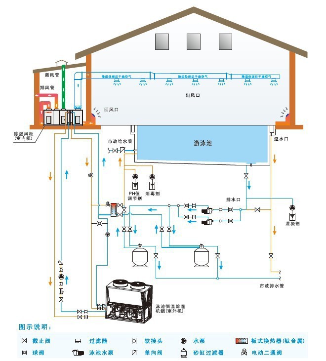 游泳池加热恒温设备价格,三集一体设备价格.恒温除湿设备厂家