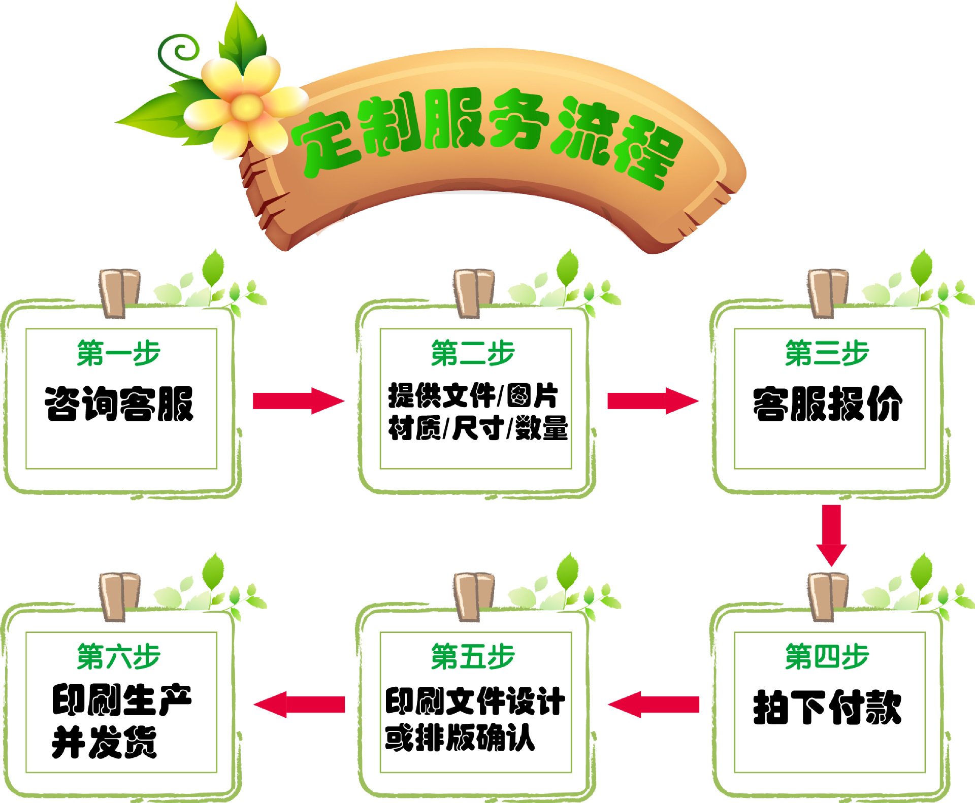 定制服务流程