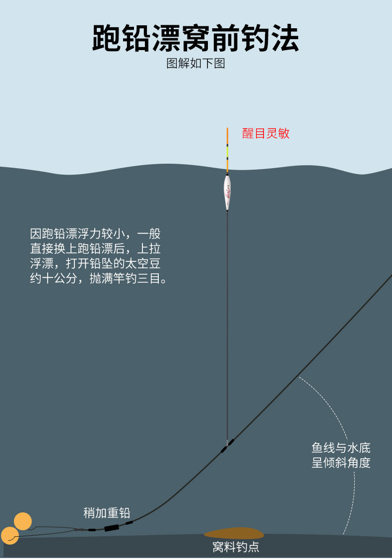 正品小三目飞铅漂无铅自立浮漂黑坑竞技鱼漂流氓漂纳米跑铅浮标