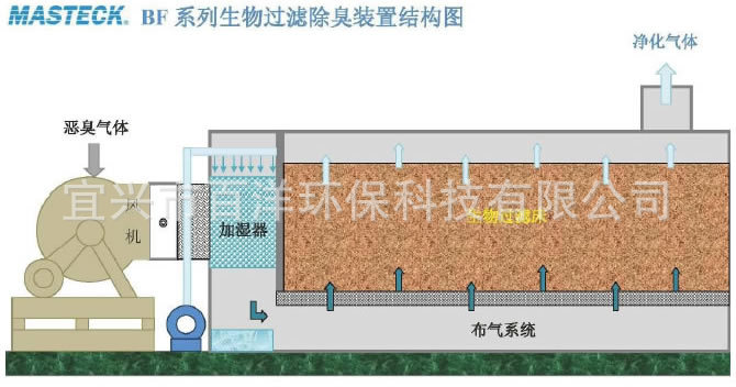 生产加工玻璃钢生物除臭塔/除臭箱/除臭设备