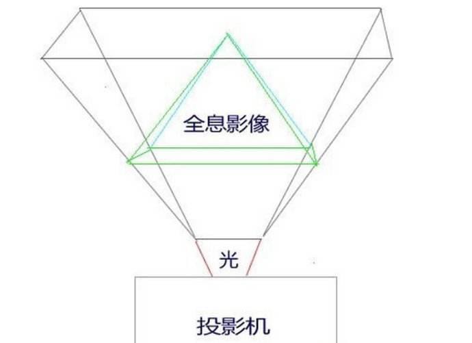 广州全影汇-数字多媒体供应商-3d全息投影制作