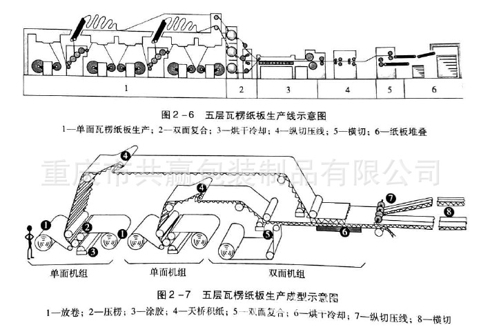 纸箱厂 瓦楞纸板纸箱生产工艺与设备 二