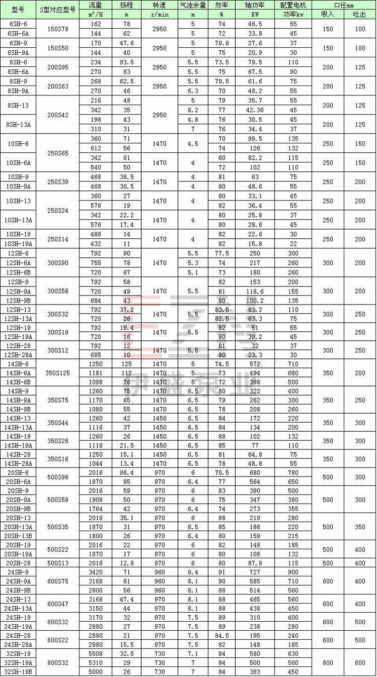 s,sh型单级双吸中开式离心泵性能参数