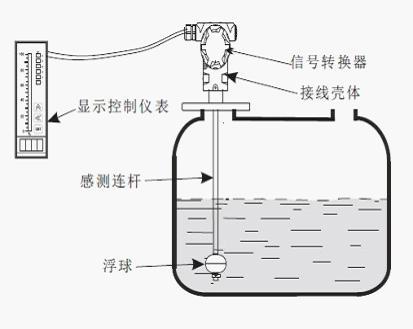 分析浮球液位计耐腐蚀防爆适用范围有哪些