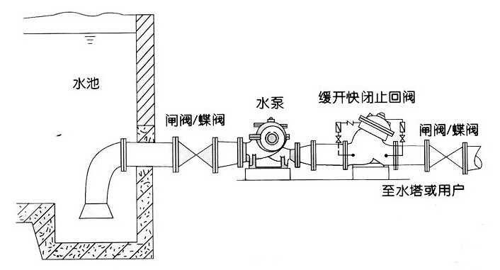 缓开快闭止回阀 y型快闭止回阀 dy30ax/dy30bx-10 dn700