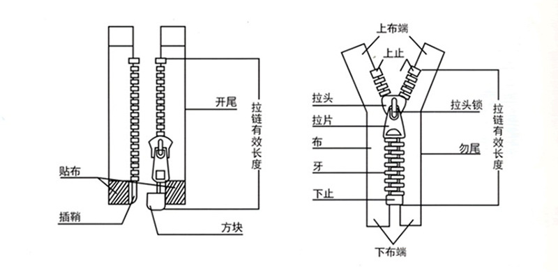 批发3号5号玉米牙金属双向拉链纯铜配件码装91厘米黑布厂家