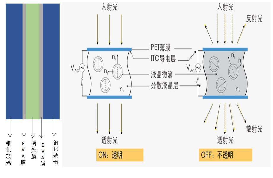 江苏通电玻璃厂家雾化隔断66调光玻璃低价