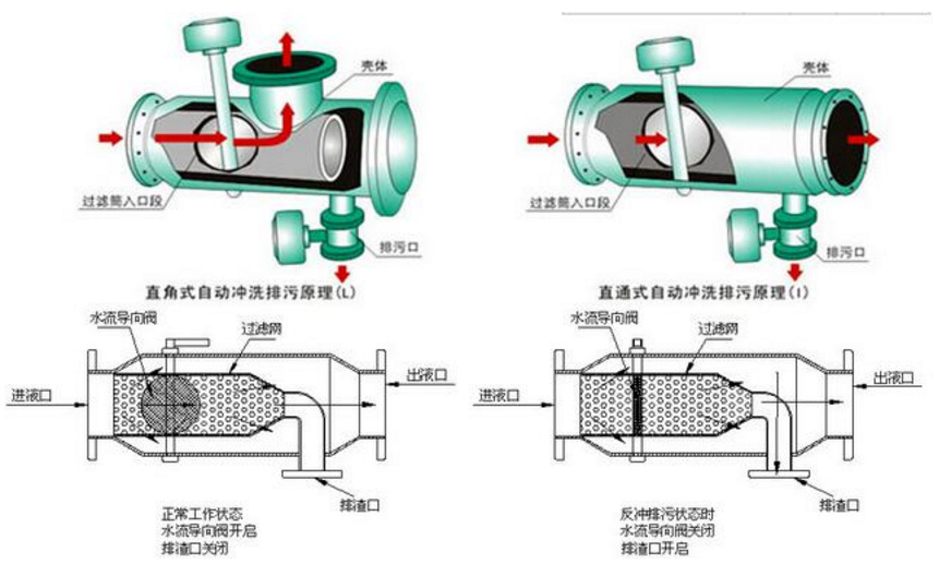 zpg-i型zpg-ii型反冲洗过滤器 排污过滤器碳钢 不锈钢