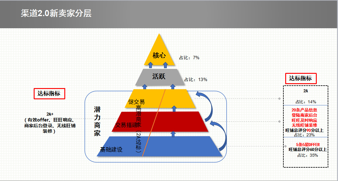 【大企业采购平台】 - 阶段性成长