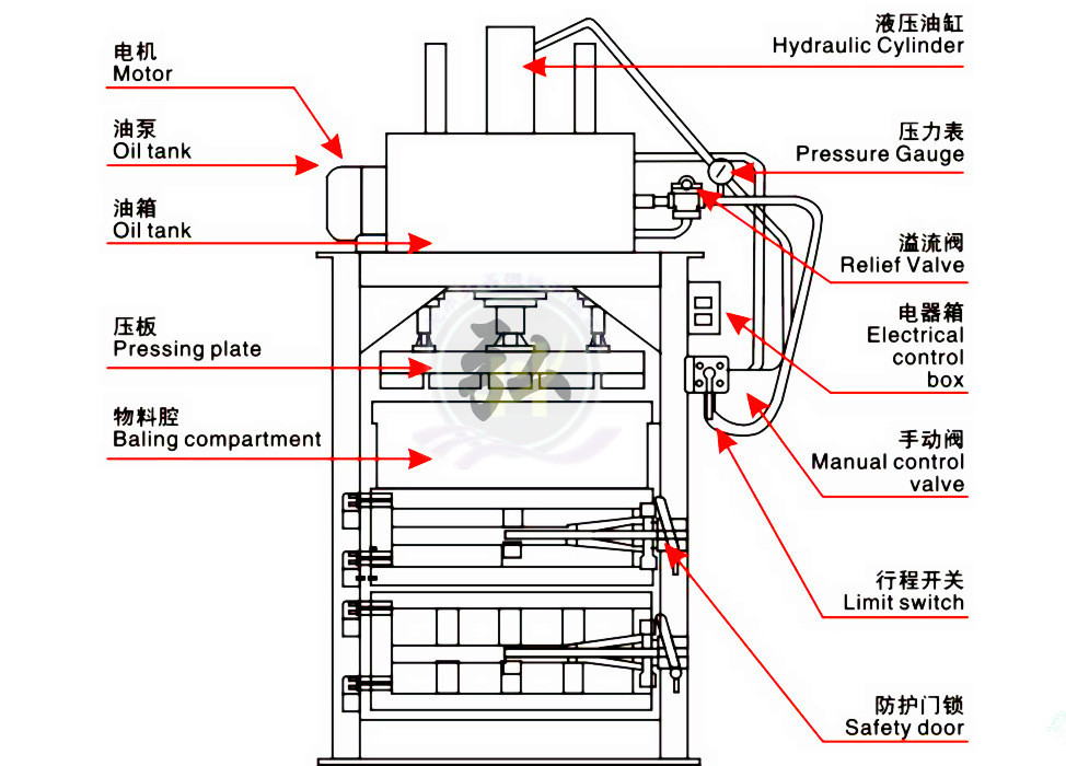 立式液压打包机引进目前欧美的液压打包机生产设计及质量技术标准进行