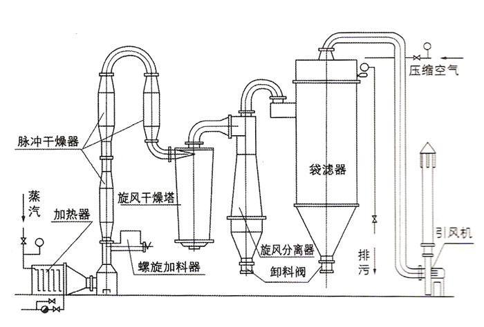 气流烘干机,气流锯末烘干机,气流管状干燥设备