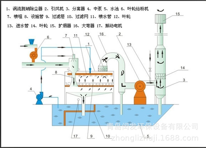 厂家生产销售 涡流颗粒综合 布袋环保除尘器 脉式除尘器