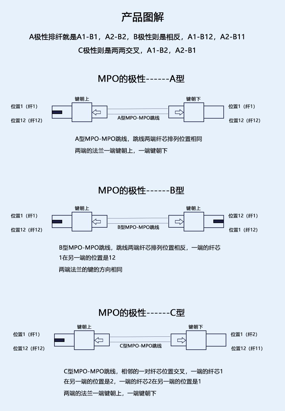 12芯mpo-mpo光纤线40g/100g模块万兆om3光跳线机房设备连接线缆