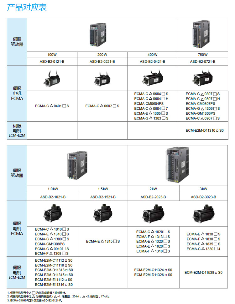 台达a2伺服电机3kwecmafa1830rs30kw带值油封