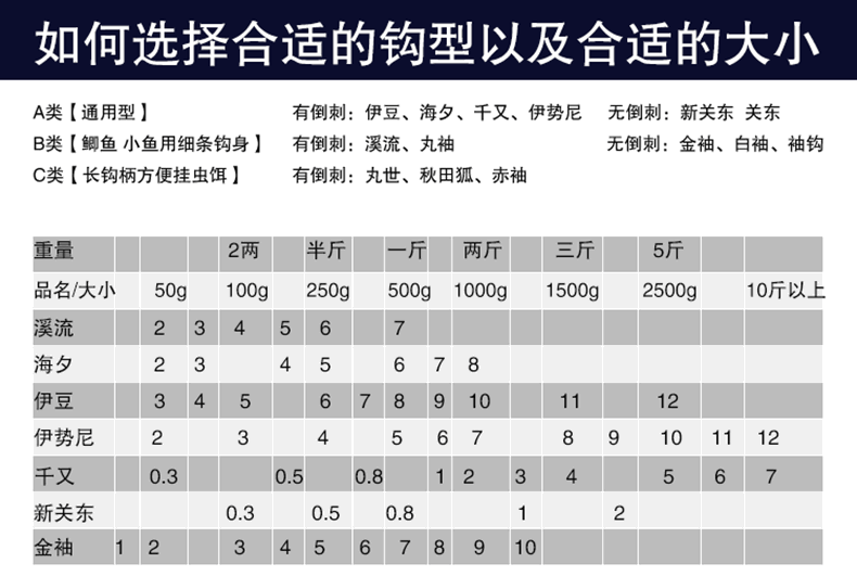 品牌 长明 是否有倒刺 是 货号 长明宝塔钓钩 鱼钩伊豆 产地 中国 箱