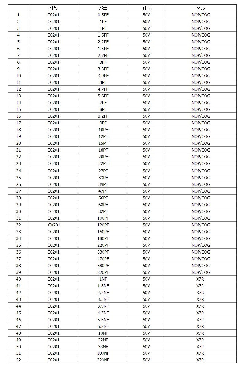 495 kg 品牌 aemedy 型号 0201 系列 贴片电容 标称容量 52种 村田
