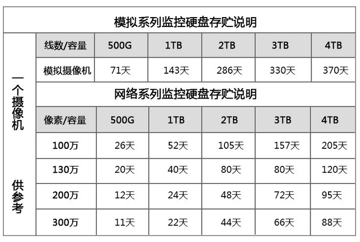 容量8t硬盘转速7200转适用对象监控包装清单st8000vx004*1售后服务