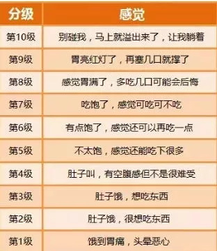 饭前先喝汤   汤的体积大能改变胃张力,"撑胃"饱腹通路开始运行了.