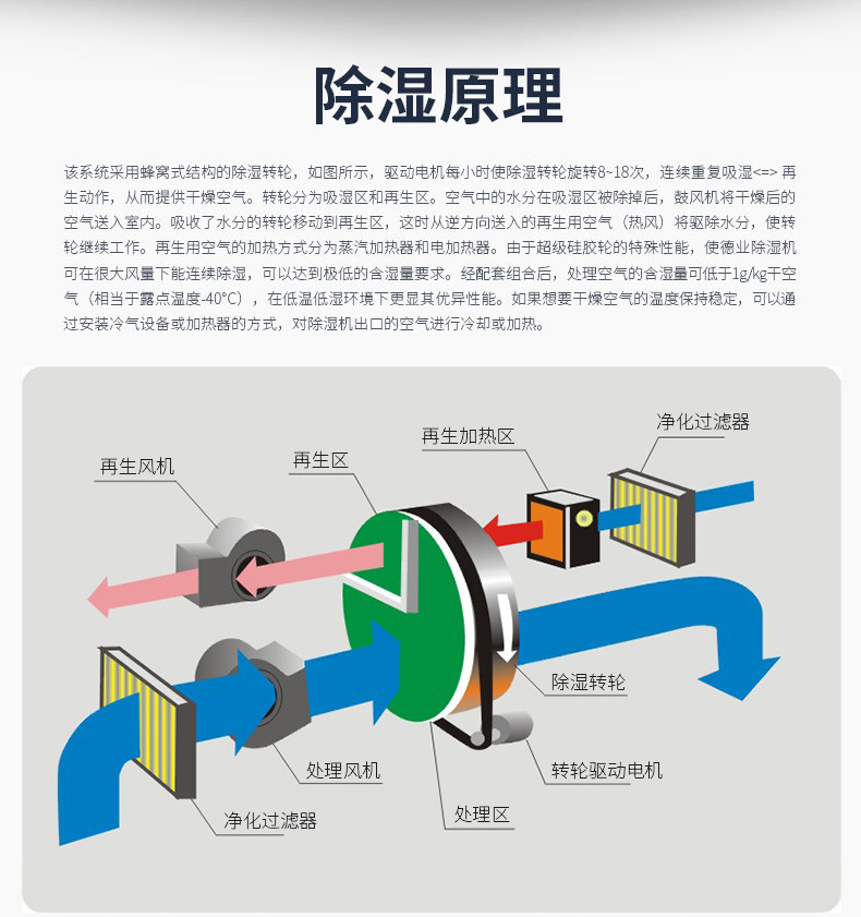 厂家定制 组合式转轮除湿机组 蜂窝式除湿机 大型工业除湿机